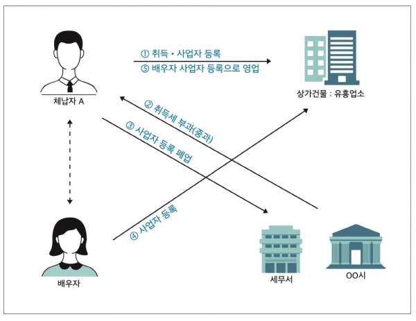 체납자A사례