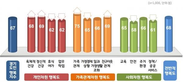 2019년 경기도민 행복지수 100점 만점에 67점