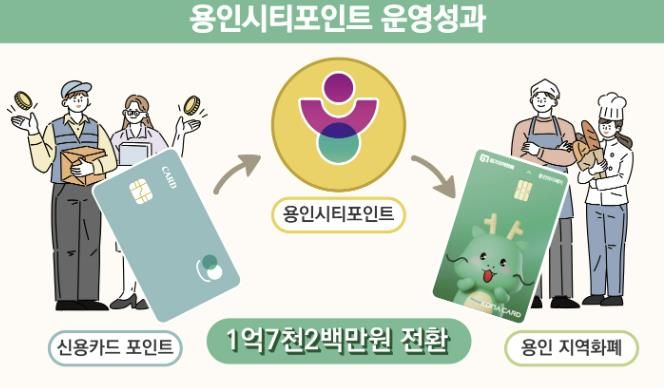 용인특례시 '용인시티포인트'에 많은 시민이 참여했다