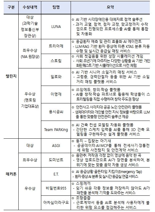 「2025 인공지능(AI) 챌린지·해커톤」 주요 수상내역