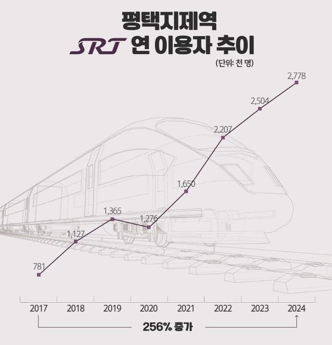 평택지제역 SRT 이용객 수 256% 증가… SRT 역사 중 최대