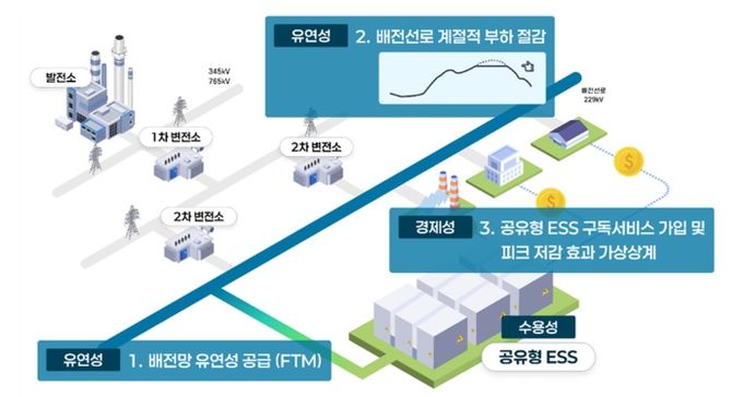 공유형 에너지저장장치(ESS) 설치에 따른 기대효과