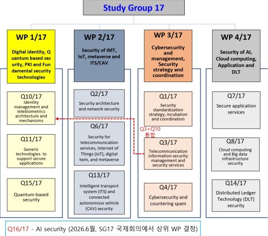 ITU-T 정보보호연구반(SG17) 개요