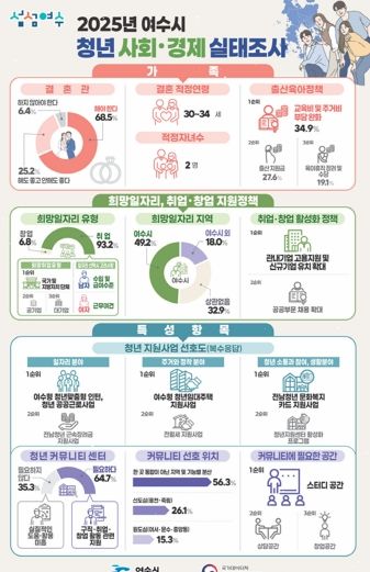 여수시, 2025년 ‘청년 사회경제실태조사’ 결과 공표
