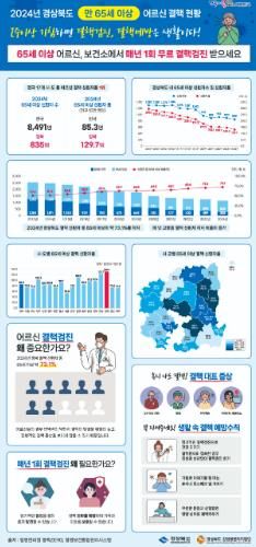 2024년 경상북도 만 65세 이상 어르신 결핵 팩트시트