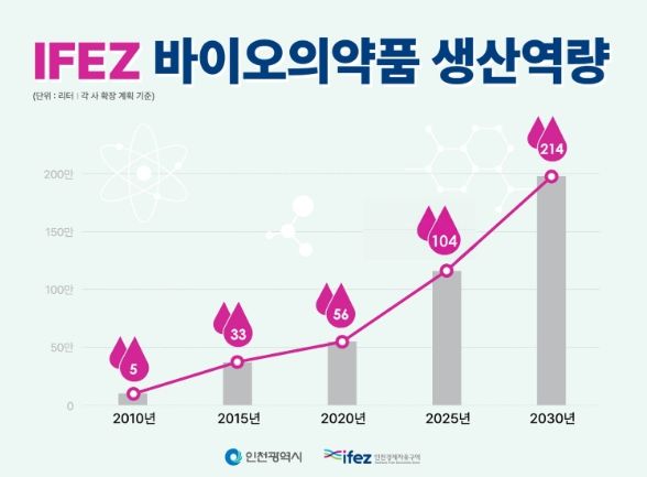 IFEZ 바이오의약품 생산역량, 2010~2030년 기준